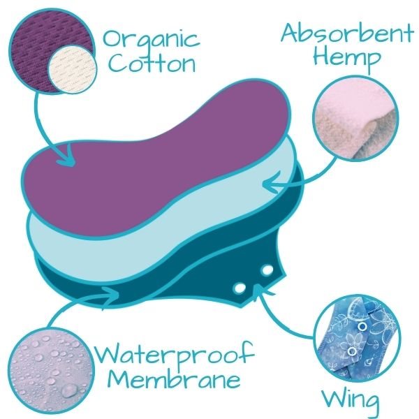 Oko Pads - Reusable Menstrual Pads and Panty Liners